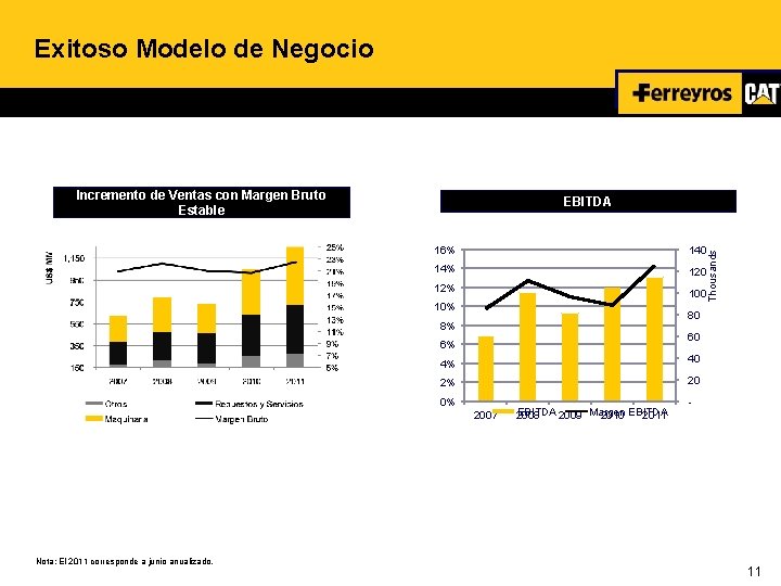 Exitoso Modelo de Negocio Incremento de Ventas con Margen Bruto Estable 16% 140 14%