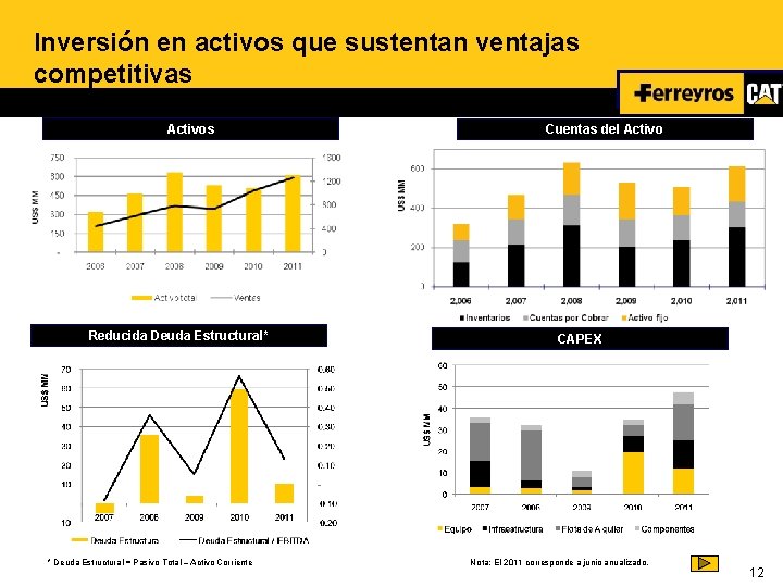 Inversión en activos que sustentan ventajas competitivas Activos Reducida Deuda Estructural* * Deuda Estructural