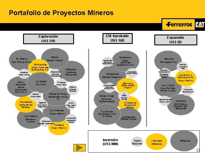 Portafolio de Proyectos Mineros EIA Aprobado US$ 16 B Exploración US$ 21 B Galeno