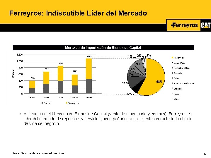 Ferreyros: Indiscutible Líder del Mercado de Importación de Bienes de Capital 1% 2% 1%