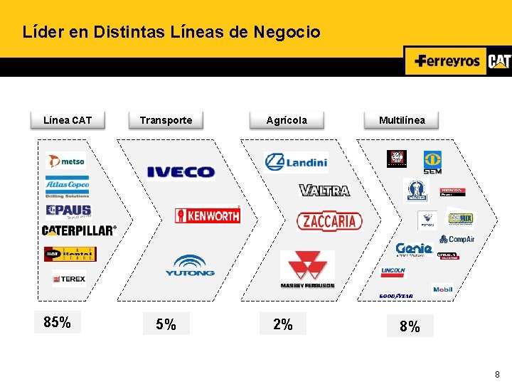 Líder en Distintas Líneas de Negocio Línea CAT 85% Transporte 5% Agrícola 2% Multilínea