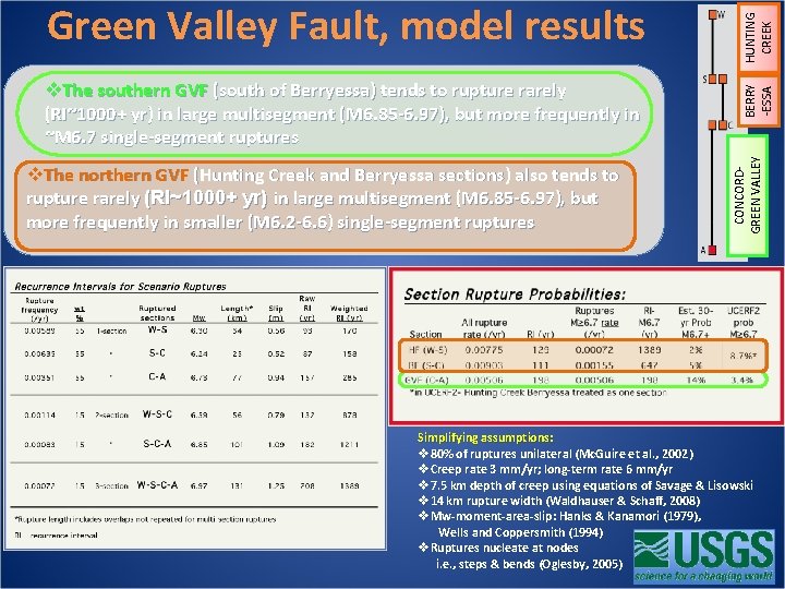 v. The northern GVF (Hunting Creek and Berryessa sections) also tends to rupture rarely