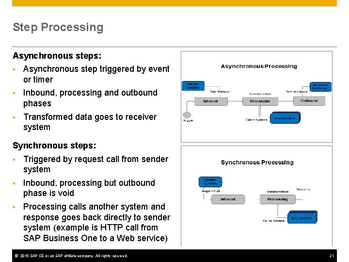 Step Processing Asynchronous steps: § Asynchronous step triggered by event or timer § Inbound,