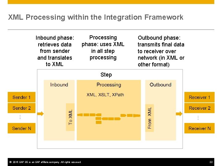 XML Processing within the Integration Framework Inbound phase: retrieves data from sender and translates XML Processing within the Integration Framework Inbound phase: retrieves data from sender and translates