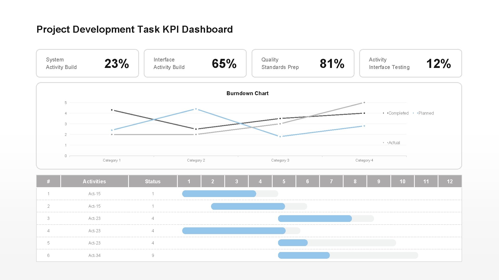 Project Development Task KPI Dashboard System Activity Build 23% Interface Activity Build 65% Quality