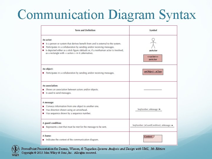 Communication Diagram Syntax Power. Point Presentation for Dennis, Wixom, & Tegarden Systems Analysis and Communication Diagram Syntax Power. Point Presentation for Dennis, Wixom, & Tegarden Systems Analysis and
