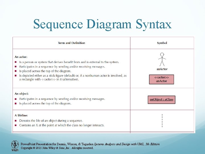 Sequence Diagram Syntax Power. Point Presentation for Dennis, Wixom, & Tegarden Systems Analysis and Sequence Diagram Syntax Power. Point Presentation for Dennis, Wixom, & Tegarden Systems Analysis and