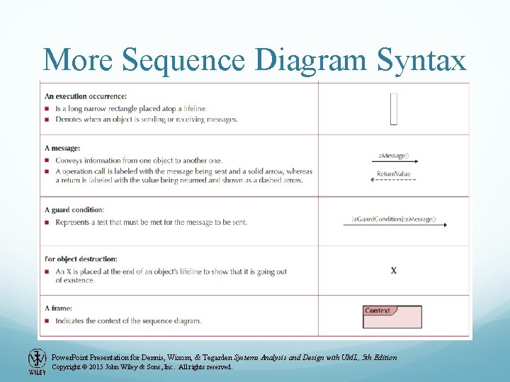 More Sequence Diagram Syntax Power. Point Presentation for Dennis, Wixom, & Tegarden Systems Analysis More Sequence Diagram Syntax Power. Point Presentation for Dennis, Wixom, & Tegarden Systems Analysis