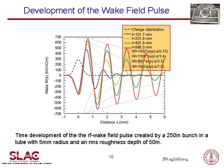 Development of the Wake Field Pulse Time development of the rf-wake field pulse created