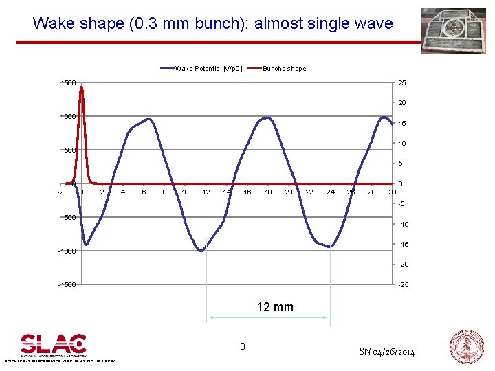 Wake shape (0. 3 mm bunch): almost single wave Wake Potential [V/p. C] Bunche