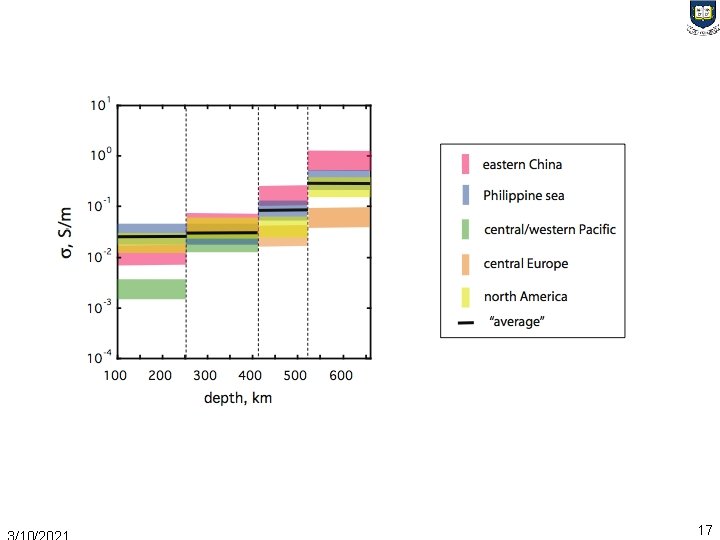 Water distribution in the Earths mantle Inferred from