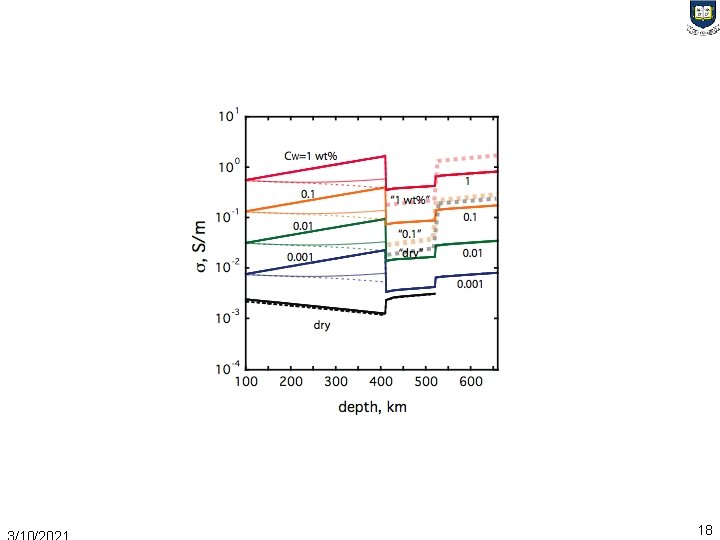 Water distribution in the Earths mantle Inferred from