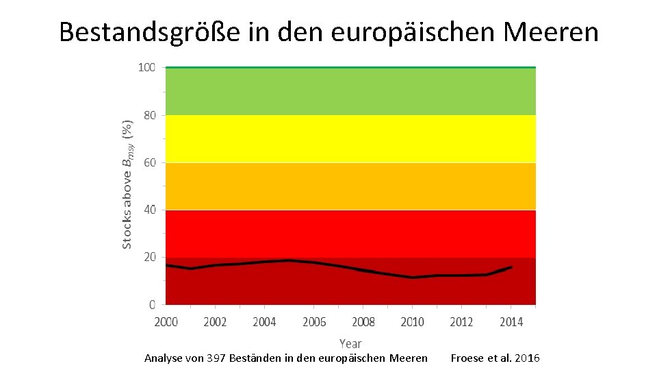 Bestandsgröße in den europäischen Meeren Analyse von 397 Beständen in den europäischen Meeren Froese