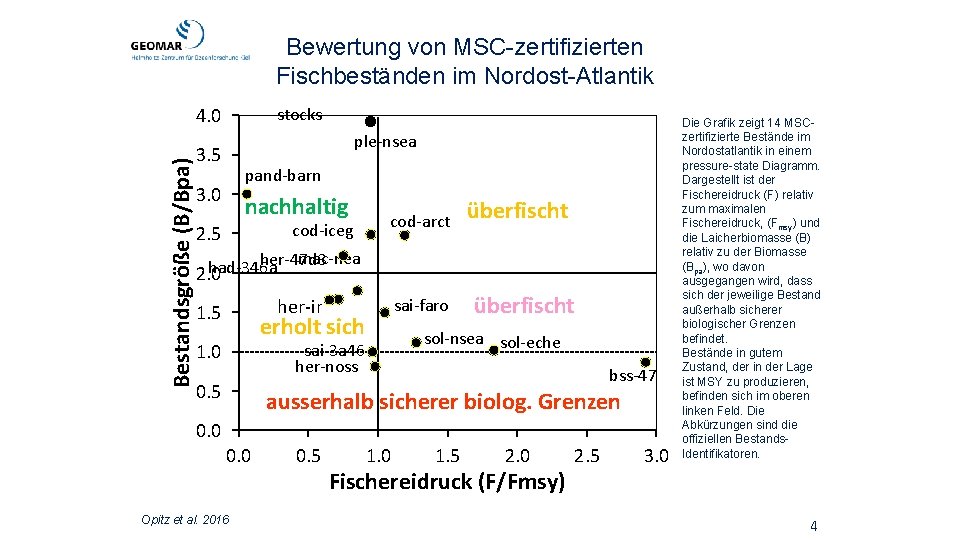 Bewertung von MSC-zertifizierten Fischbeständen im Nordost-Atlantik Bestandsgröße (B/Bpa) 4. 0 stocks ple-nsea 3. 5