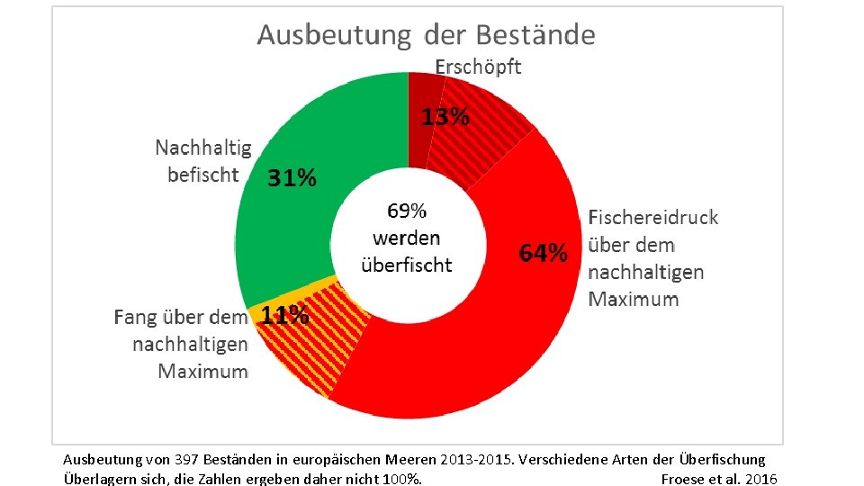 Ausbeutung von 397 Beständen in europäischen Meeren 2013 -2015. Verschiedene Arten der Überfischung Überlagern