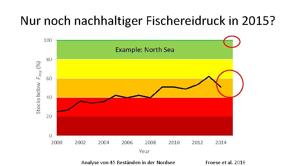 Nur noch nachhaltiger Fischereidruck in 2015? Example: North Sea Analyse von 45 Beständen in