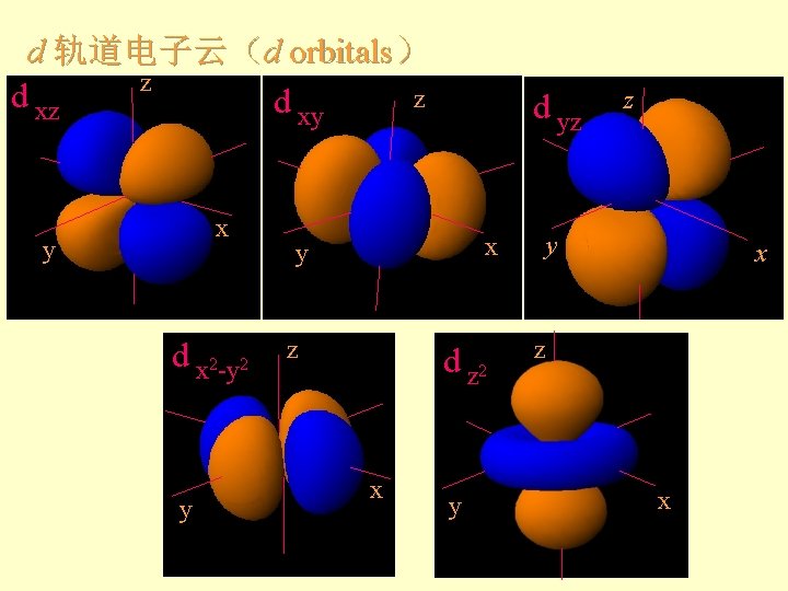 d 轨道电子云(d orbitals) z d xz z d xy x y d x 2 d 轨道电子云(d orbitals) z d xz z d xy x y d x 2