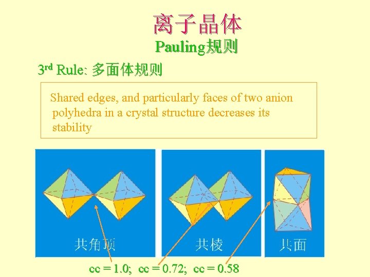 离子晶体 Pauling规则 3 rd Rule: 多面体规则 Shared edges, and particularly faces of two anion 离子晶体 Pauling规则 3 rd Rule: 多面体规则 Shared edges, and particularly faces of two anion