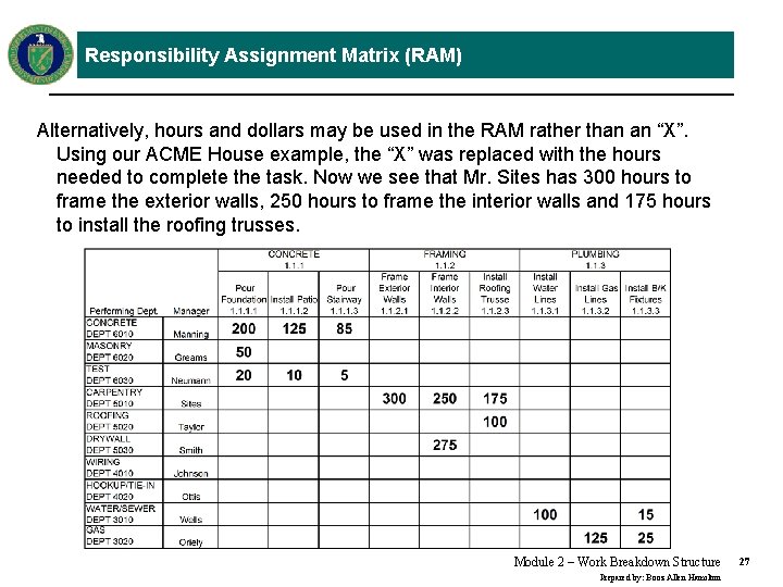 Responsibility Assignment Matrix (RAM) Alternatively, hours and dollars may be used in the RAM