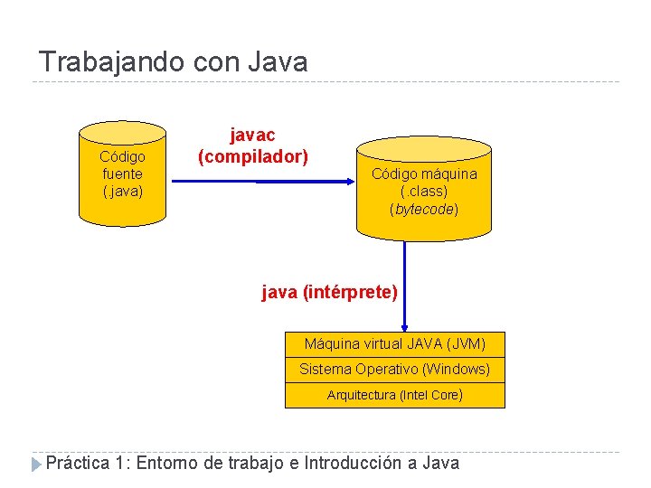 Trabajando con Java Código fuente (. java) javac (compilador) Código máquina (. class) (bytecode)