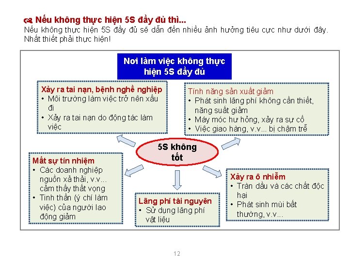  Nếu không thực hiện 5 S đầy đủ thì. . . Nếu không