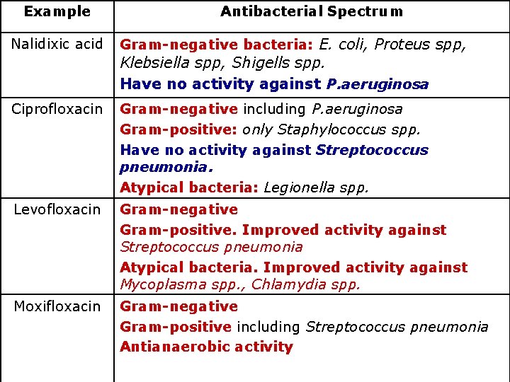 Example Nalidixic acid Antibacterial Spectrum Gram-negative bacteria: E. coli, Proteus spp, Klebsiella spp, Shigells