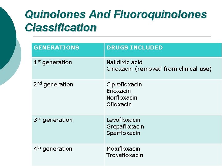 Quinolones And Fluoroquinolones Classification GENERATIONS DRUGS INCLUDED 1 st generation Nalidixic acid Cinoxacin (removed