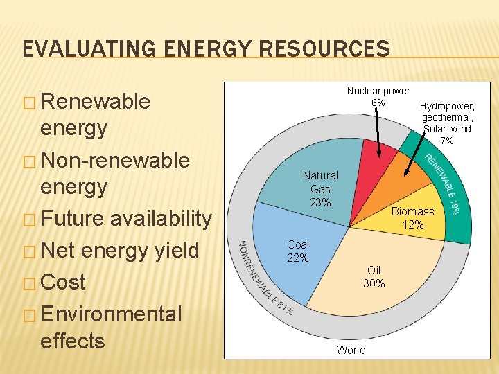 EVALUATING ENERGY RESOURCES Nuclear power 6% � Renewable energy � Non-renewable energy � Future