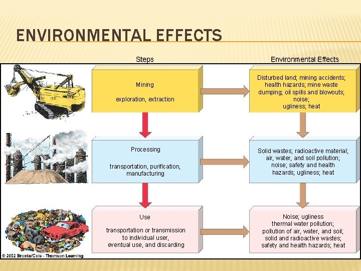 ENVIRONMENTAL EFFECTS Steps Mining exploration, extraction Processing transportation, purification, manufacturing Use transportation or transmission