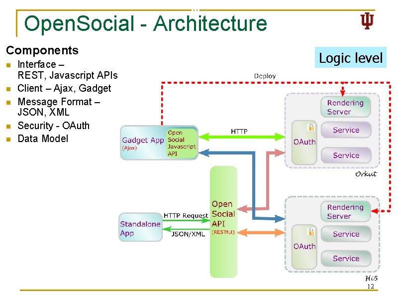 Open. Social - Architecture Components n n n Interface – REST, Javascript APIs Client