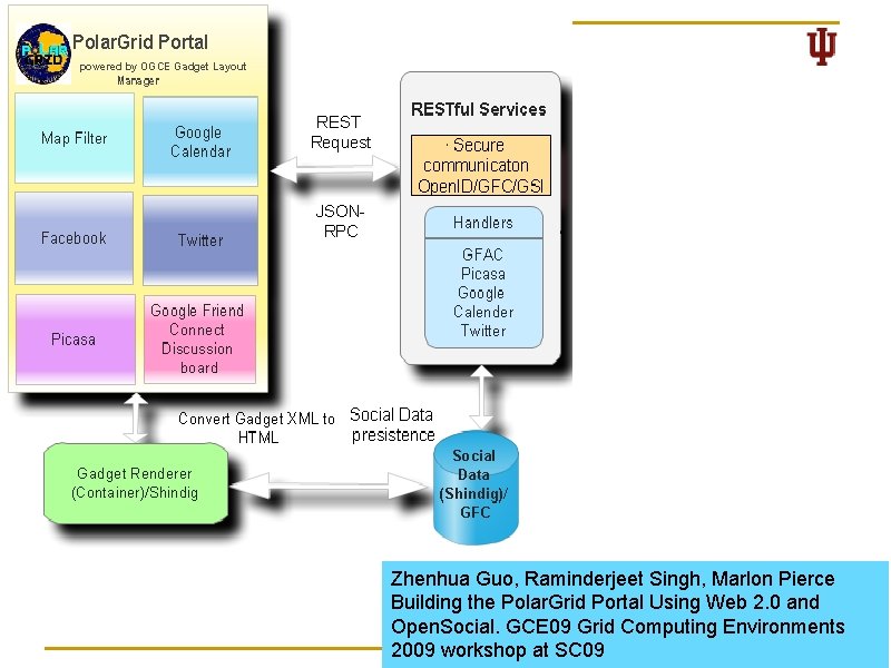 Zhenhua Guo, Raminderjeet Singh, Marlon Pierce Building the Polar. Grid Portal Using Web 2.