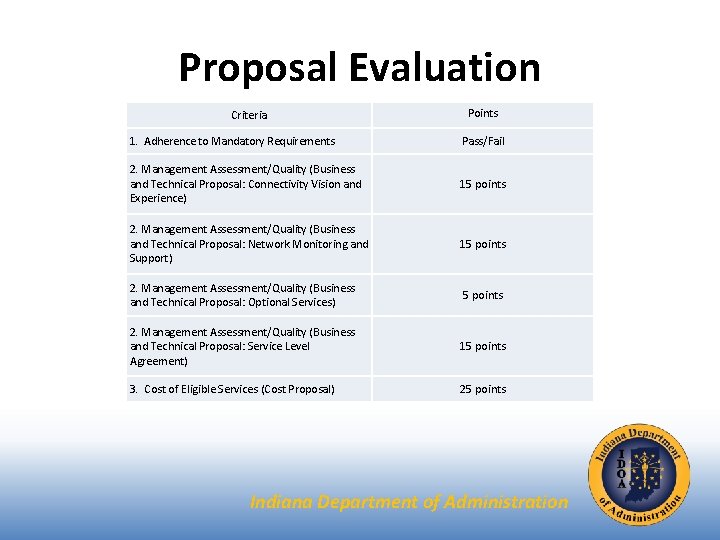 Proposal Evaluation Criteria Points 1. Adherence to Mandatory Requirements Pass/Fail 2. Management Assessment/Quality (Business