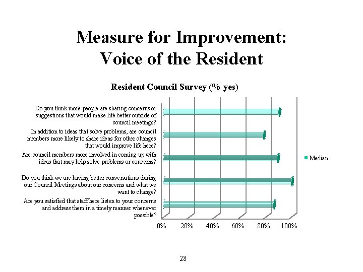 Measure for Improvement: Voice of the Resident Council Survey (% yes) Do you think