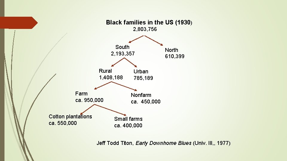 Black families in the US (1930) 2, 803, 756 South 2, 193, 357 Rural