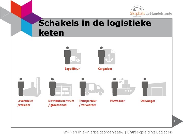 Schakels in de logistieke keten 4 Werken in een arbeidsorganisatie | Entreeopleiding Logistiek Schakels in de logistieke keten 4 Werken in een arbeidsorganisatie | Entreeopleiding Logistiek