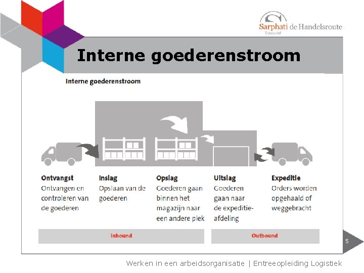 Interne goederenstroom 5 Werken in een arbeidsorganisatie | Entreeopleiding Logistiek Interne goederenstroom 5 Werken in een arbeidsorganisatie | Entreeopleiding Logistiek