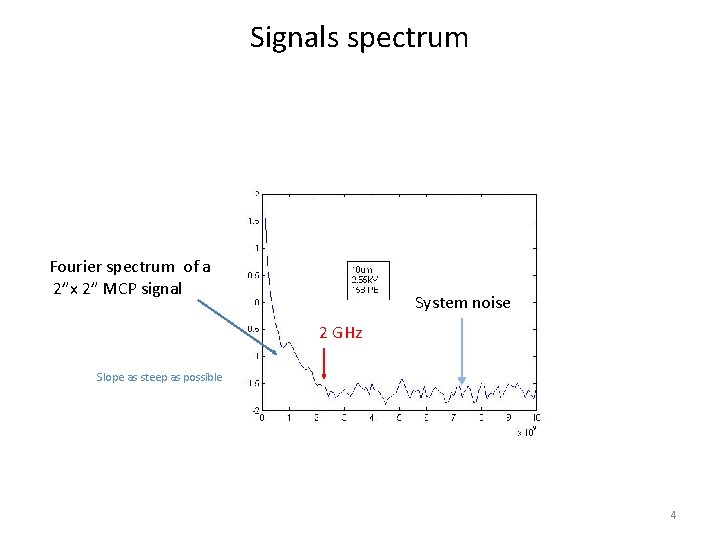 Signals spectrum Fourier spectrum of a 2”x 2” MCP signal System noise 2 GHz