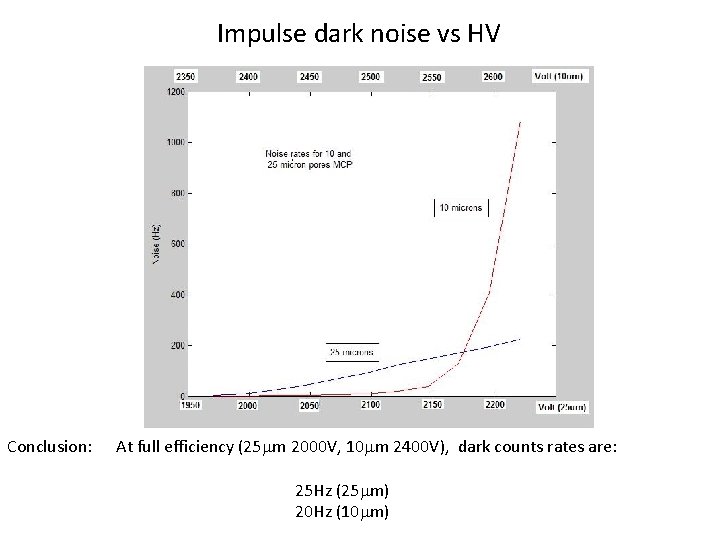 Impulse dark noise vs HV Conclusion: At full efficiency (25 mm 2000 V, 10