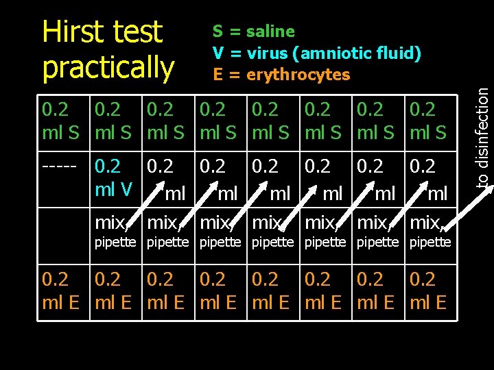 S = saline V = virus (amniotic fluid) E = erythrocytes 0. 2 0.