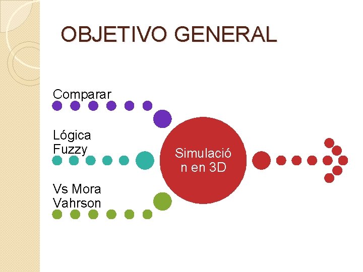 OBJETIVO GENERAL Comparar Lógica Fuzzy Vs Mora Vahrson Simulació n en 3 D 