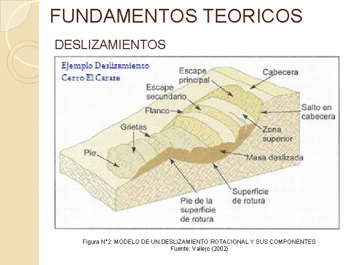 FUNDAMENTOS TEORICOS DESLIZAMIENTOS Figura N° 2: MODELO DE UN DESLIZAMIENTO ROTACIONAL Y SUS COMPONENTES