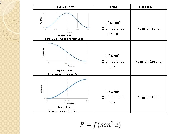 CASOS FUZZY RANGO Primer Caso Rango de interés de la función Seno Segundo Caso