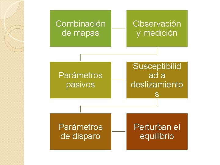 Combinación de mapas Observación y medición Parámetros pasivos Susceptibilid ad a deslizamiento s Parámetros
