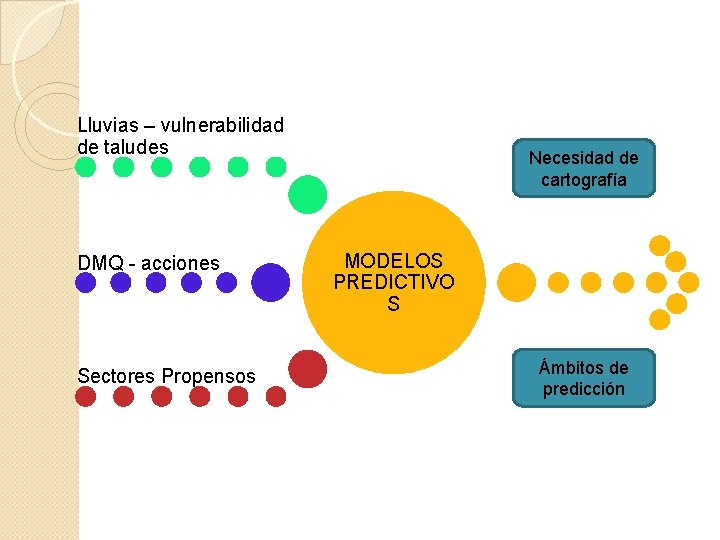 Lluvias – vulnerabilidad de taludes DMQ - acciones Sectores Propensos Necesidad de cartografía MODELOS