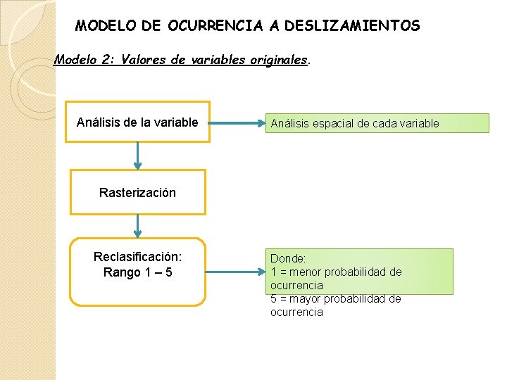 MODELO DE OCURRENCIA A DESLIZAMIENTOS Modelo 2: Valores de variables originales. Análisis de la