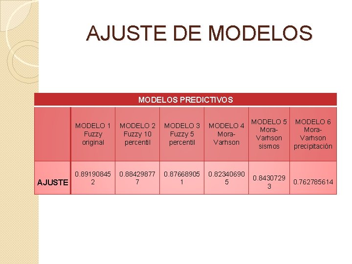 AJUSTE DE MODELOS PREDICTIVOS MODELO 1 Fuzzy original MODELO 2 Fuzzy 10 percentil MODELO