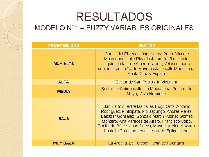 RESULTADOS MODELO N° 1 – FUZZY VARIABLES ORIGINALES PROBABILIDAD SECTOR MUY ALTA Cauce del