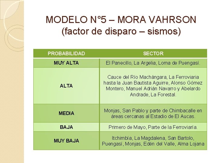 MODELO N° 5 – MORA VAHRSON (factor de disparo – sismos) PROBABILIDAD SECTOR MUY