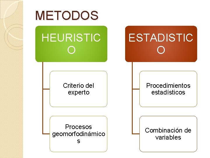 METODOS HEURISTIC O ESTADISTIC O Criterio del experto Procedimientos estadísticos Procesos geomorfodinámico s Combinación
