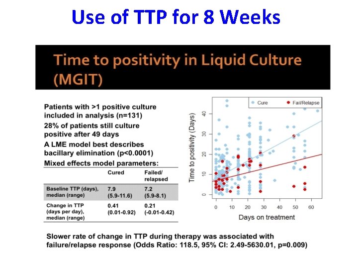 Use of TTP for 8 Weeks 